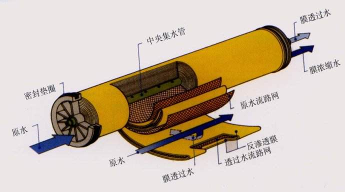 反滲透膜拆包后如何存放？